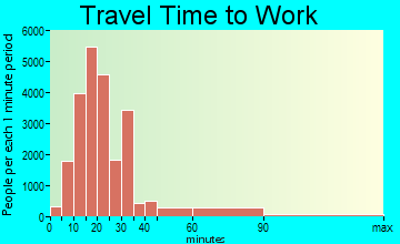 Irvine travel time to work - commute