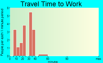 Windsor travel time to work - commute