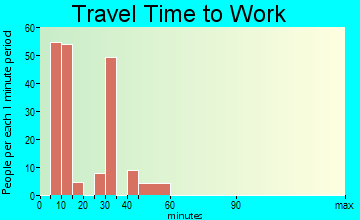 Winnsboro Mills travel time to work