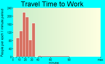 Woodfield travel time to work