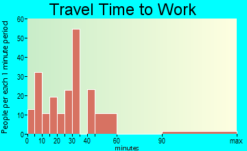 Woodruff travel time to work - commute