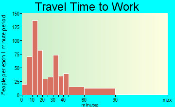 York travel time to work