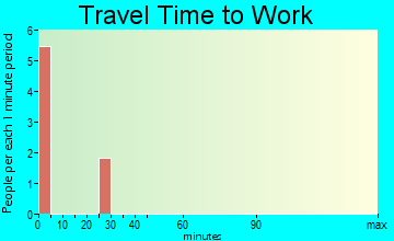 Akaska travel time to work