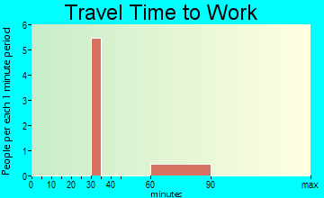 Albee travel time to work