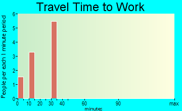 Allen travel time to work