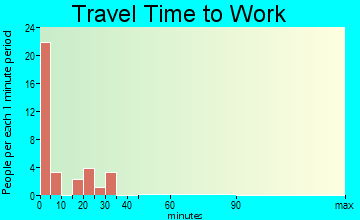 Alpena travel time to work - commute