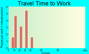 Altamont travel time to work