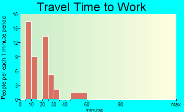 Antelope travel time to work