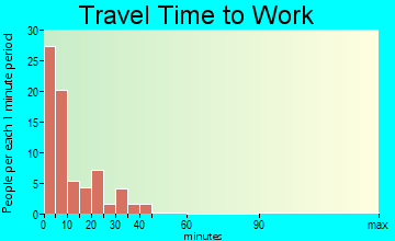 Armour travel time to work