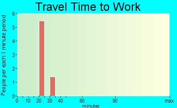 Artas travel time to work