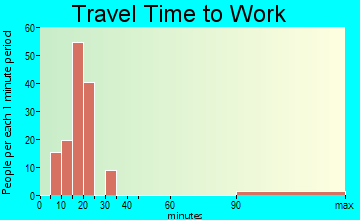 Ashland Heights travel time to work