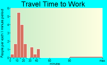 Ashton travel time to work
