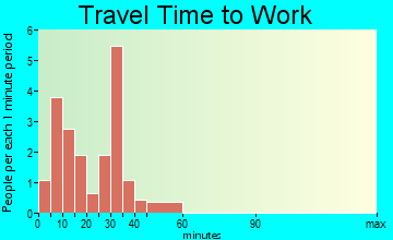 Astoria travel time to work