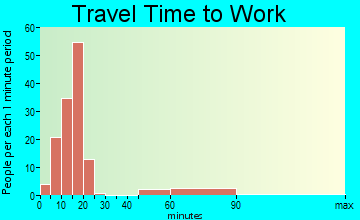 Aurora travel time to work