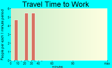 Aurora Center travel time to work - commute