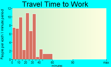 Avon travel time to work