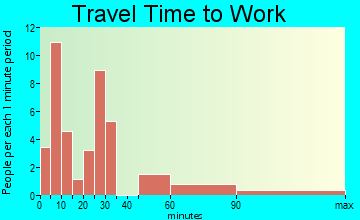 Isleton travel time to work - commute