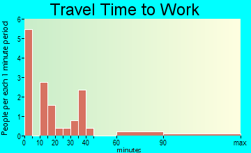 Badger travel time to work