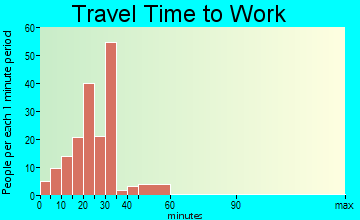 Baltic travel time to work