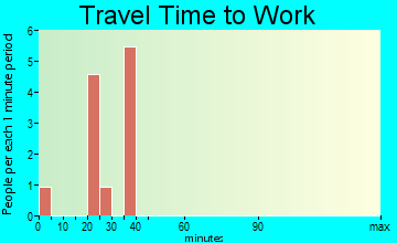 Bancroft travel time to work - commute