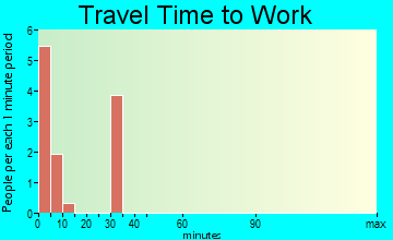 Batesland travel time to work - commute