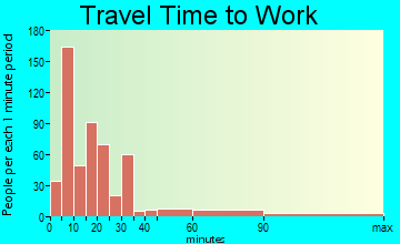 Belle Fourche travel time to work - commute