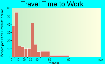 Beresford travel time to work - commute