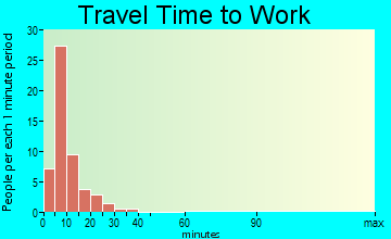 Big Stone City travel time to work - commute