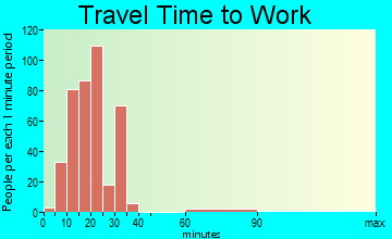 Blackhawk travel time to work - commute