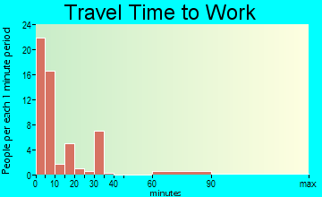 Bowdle travel time to work