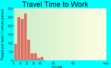 Box Elder travel time to work - commute