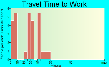Bradley travel time to work