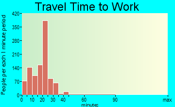 Brandon travel time to work