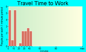 Brentford travel time to work - commute