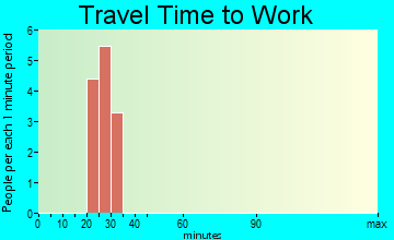 Broadland travel time to work