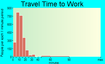 Brookings travel time to work - commute