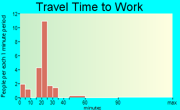 Bruce travel time to work