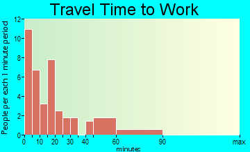 Bryant travel time to work