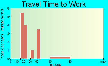 Buffalo Gap travel time to work - commute