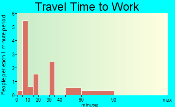 Bullhead travel time to work