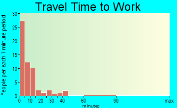 Burke travel time to work - commute