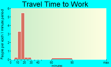 Bushnell travel time to work