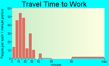Jamestown travel time to work