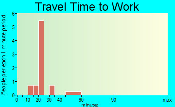 Butler travel time to work