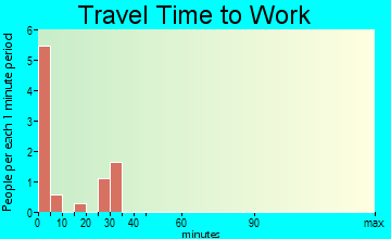 Camp Crook travel time to work