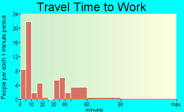 Canistota travel time to work