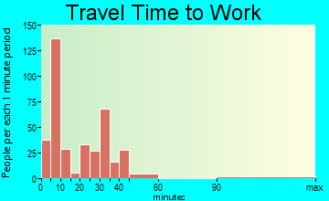 Canton travel time to work - commute