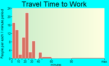 Castlewood travel time to work
