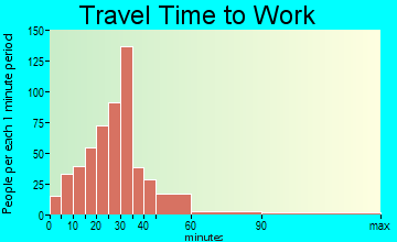 Jamul travel time to work