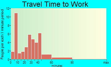 Chancellor travel time to work